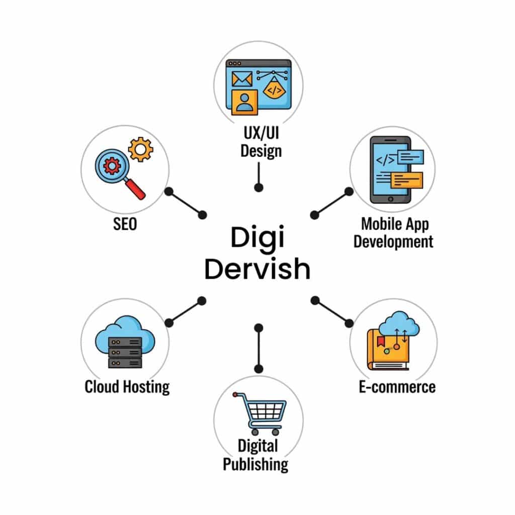 Digital Solution
UX web Designing